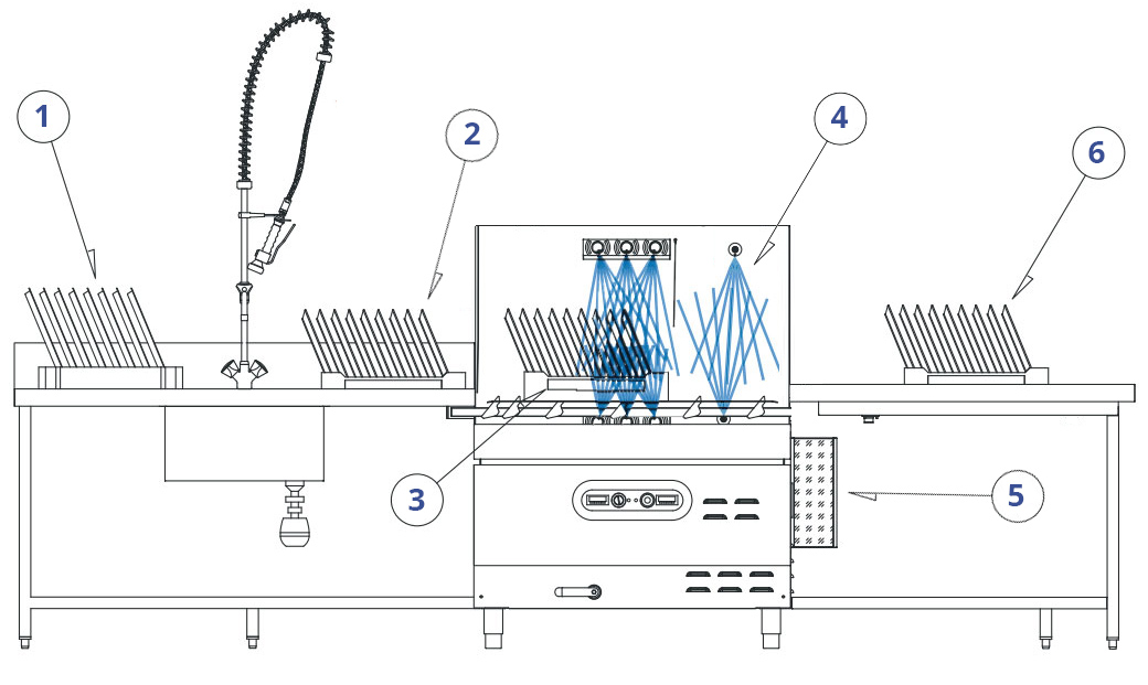 Conveyor Dishwasher Stages